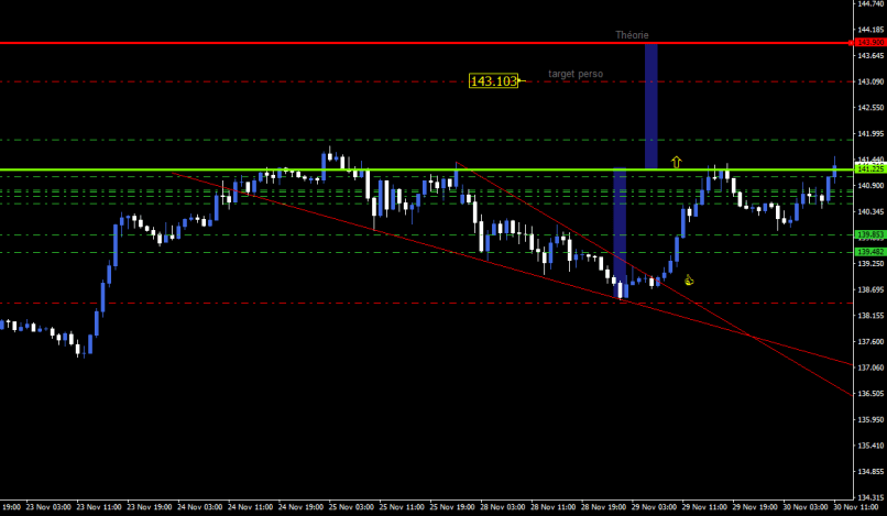 GBP/JPY - 1H