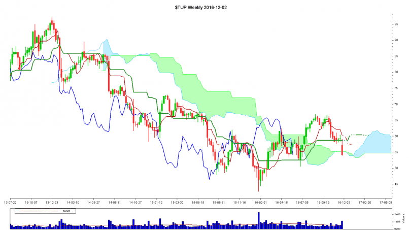 TUPPERWARE BRANDS - Weekly