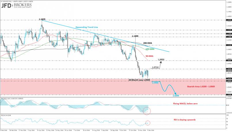 EUR/USD - Daily