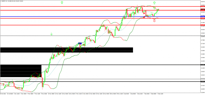 GBP/JPY - 4H