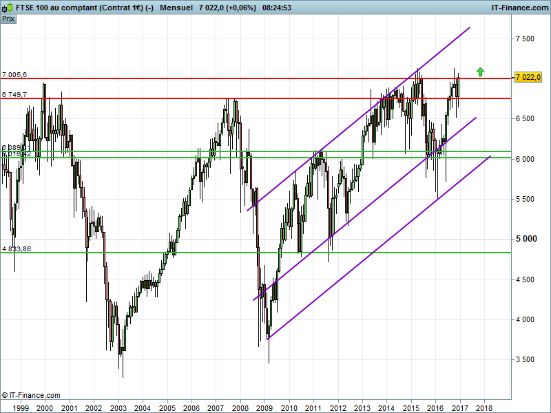 FTSE 100 - Mensuel