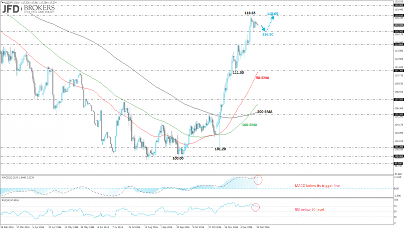 USD/JPY - Daily