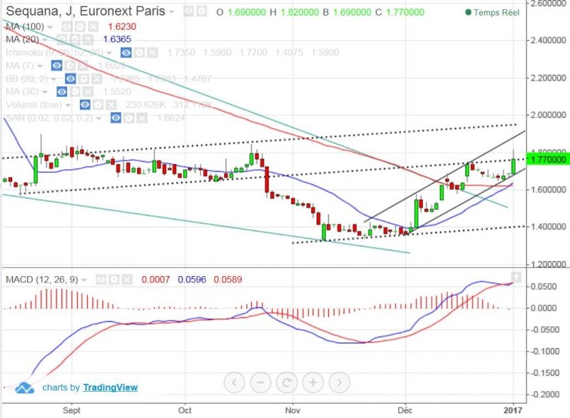 SEQUANA - Daily