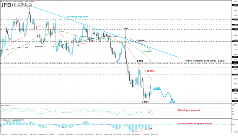 EUR/USD - Daily