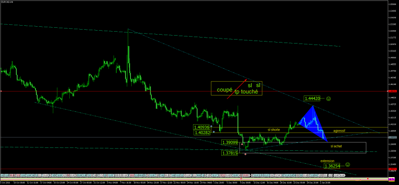 EUR/CAD - 4H