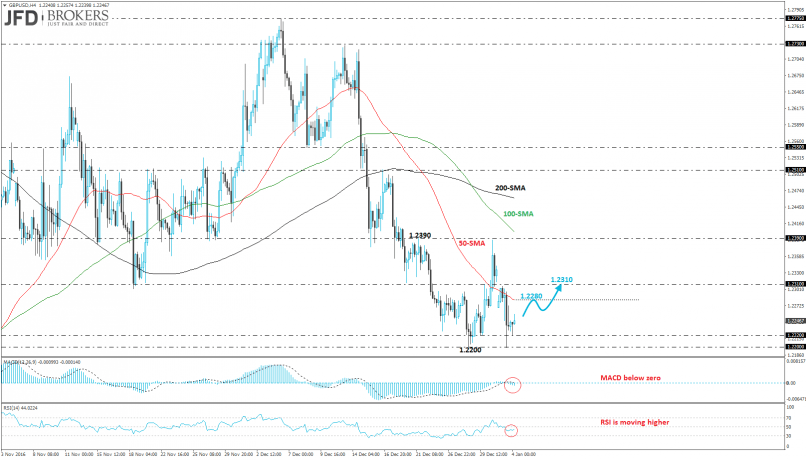 GBP/USD - 4H