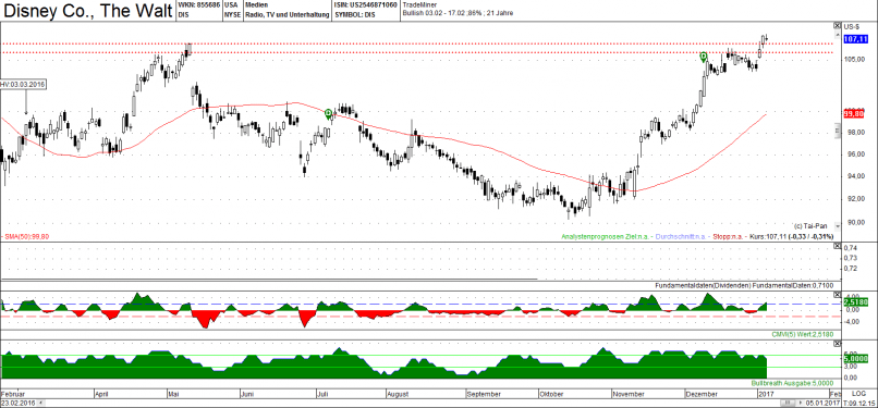 WALT DISNEY CO. - Daily