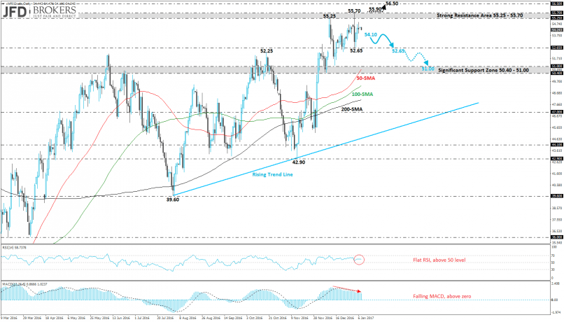 WTI CRUDE OIL - Daily