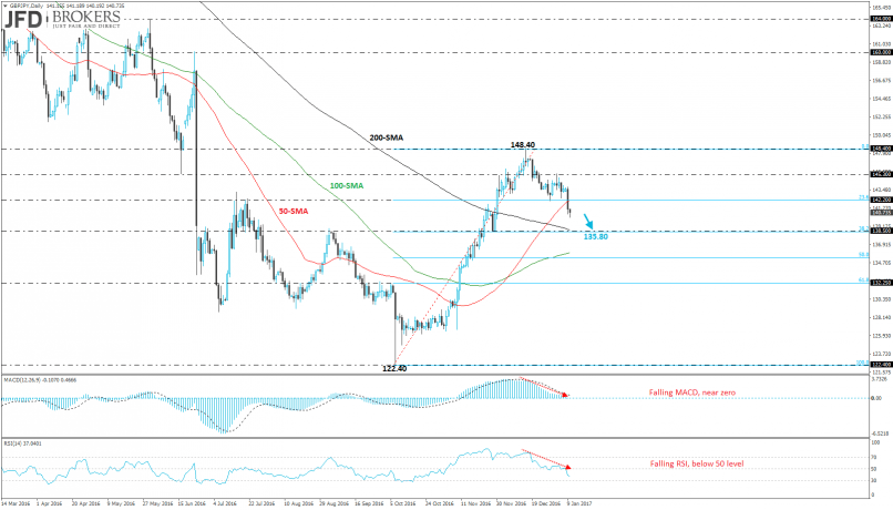 GBP/JPY - Daily