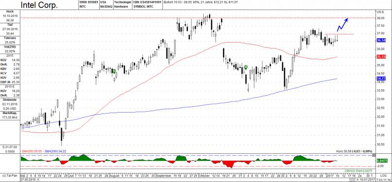 INTEL CORP. - Diario