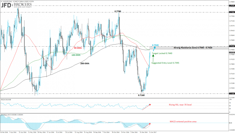 AUD/USD - Daily