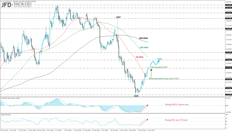 GOLD - USD - Daily