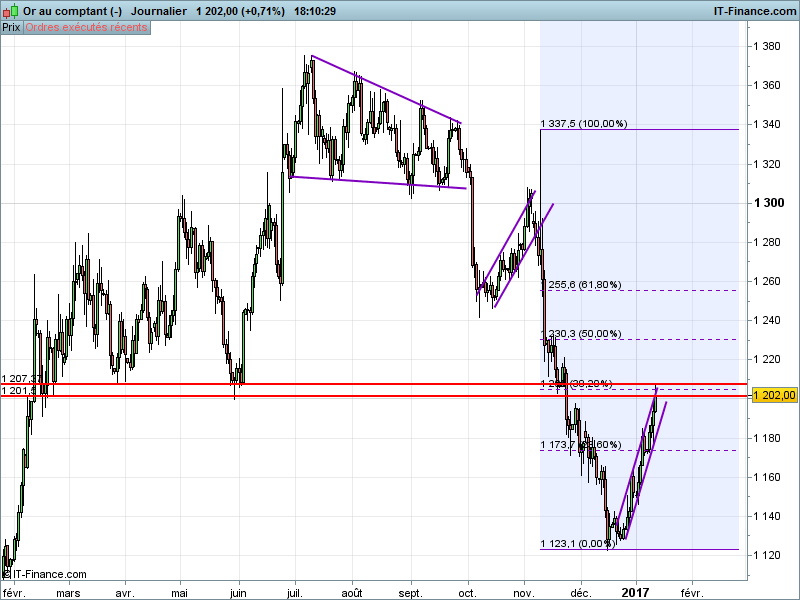 GOLD - USD - Journalier