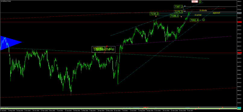 FTSE 100 - Journalier