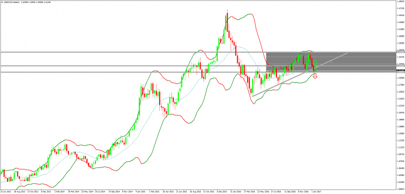 USD/CAD - Weekly