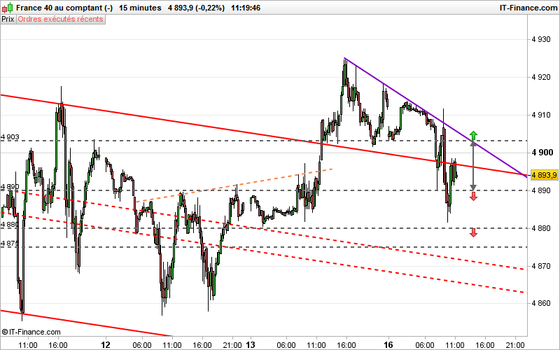 CAC40 INDEX - 15 min.