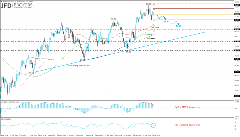 BRENT CRUDE OIL - Daily