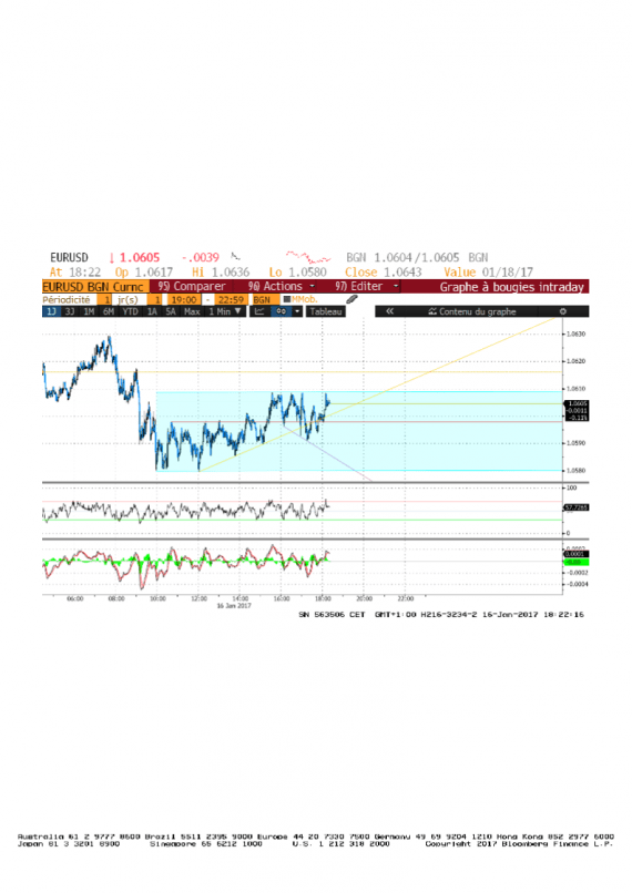 EUR/USD - 5 min.