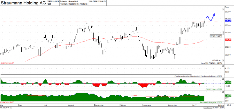 STRAUMANN N - Daily