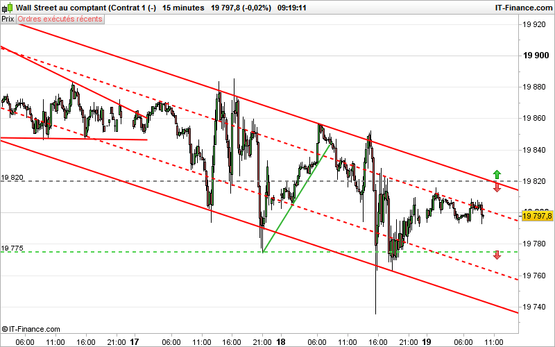 DOW JONES INDUSTRIAL AVERAGE - 15 min.