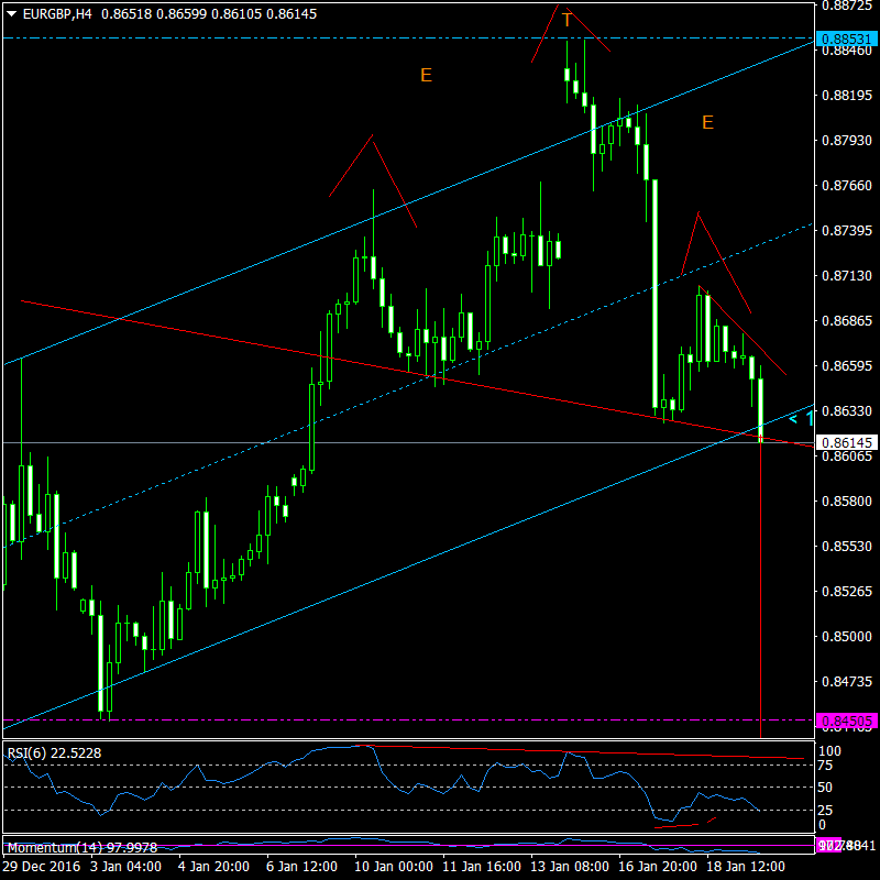 EUR/GBP - 4H