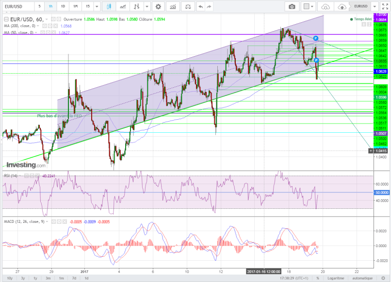 EUR/USD - 1H