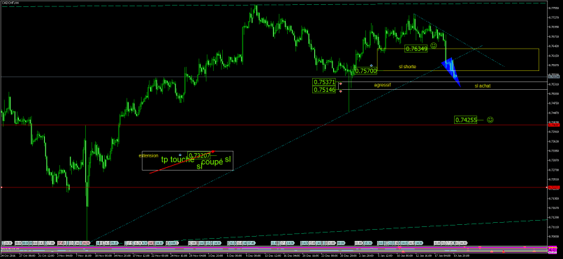 CAD/CHF - 4H