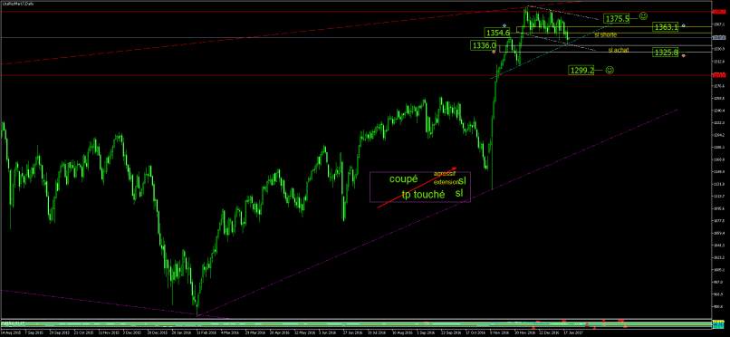 RUSSELL 2000 INDEX FUND - Giornaliero