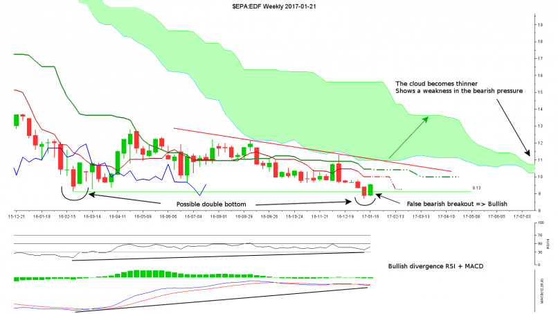 EDF - Semanal