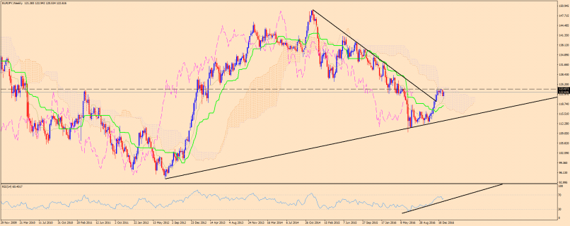 EUR/JPY - Weekly