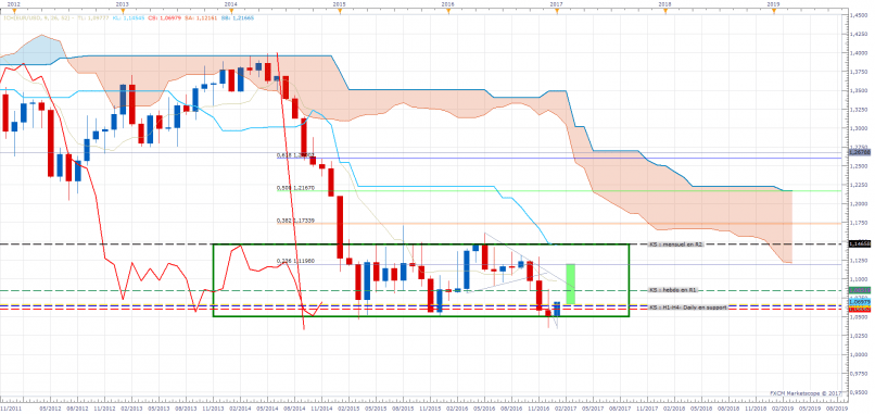 EUR/USD - Monatlich