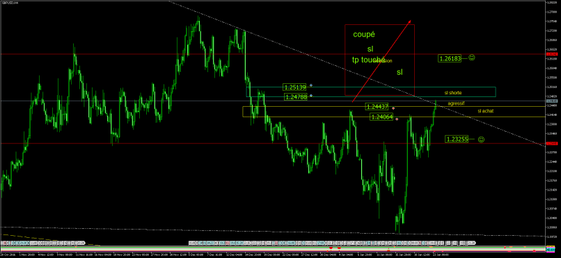 GBP/USD - 4H