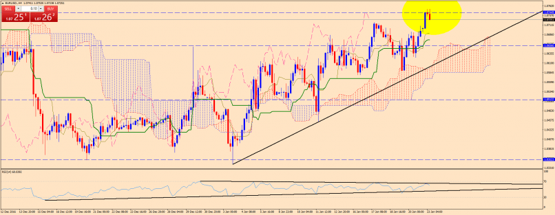 EUR/USD - 4H