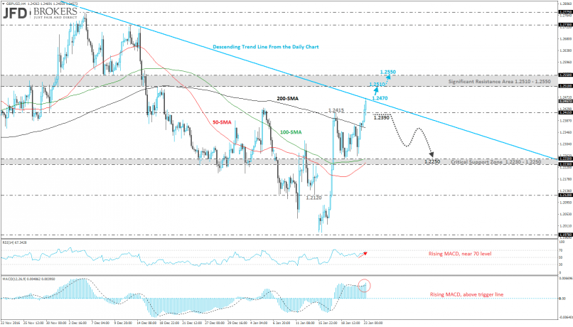 GBP/USD - 4H