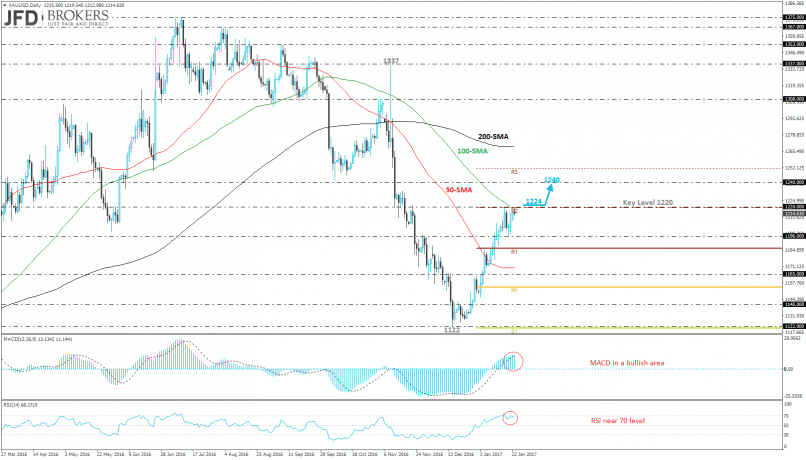 GOLD - USD - Daily