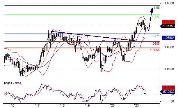 EUR/USD - 30 min.