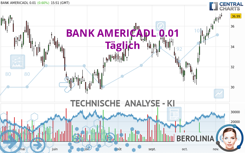 BANK AMERICADL 0.01 - Täglich
