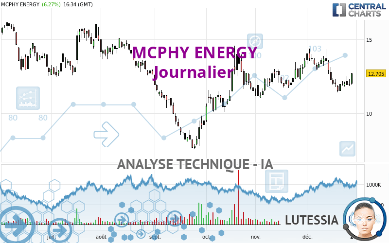 MCPHY ENERGY - Journalier