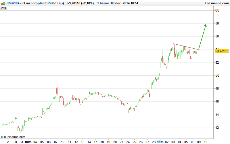 USD/RUB - 1H