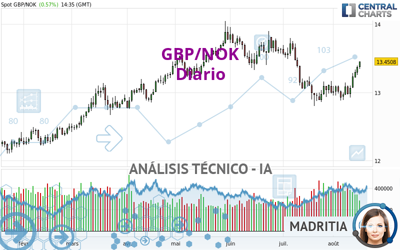 GBP/NOK - Diario
