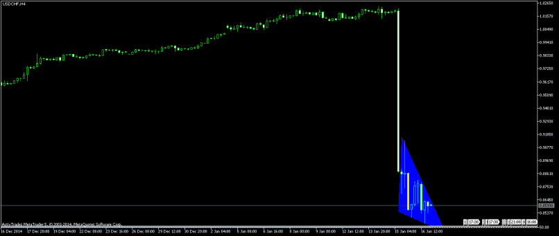 USD/CHF - 4H