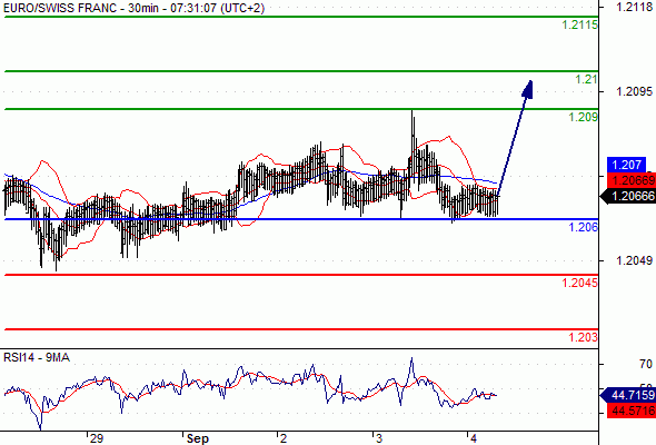 EUR/CHF - 30 min.