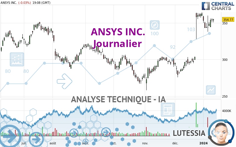 ANSYS INC. - Journalier