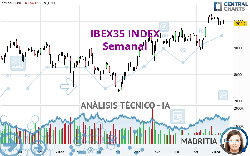 IBEX35 INDEX - Settimanale