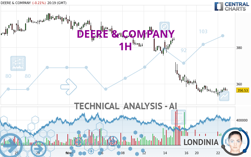 DEERE & COMPANY - 1 uur