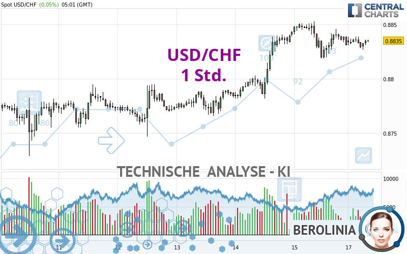 USD/CHF - 1 Std.