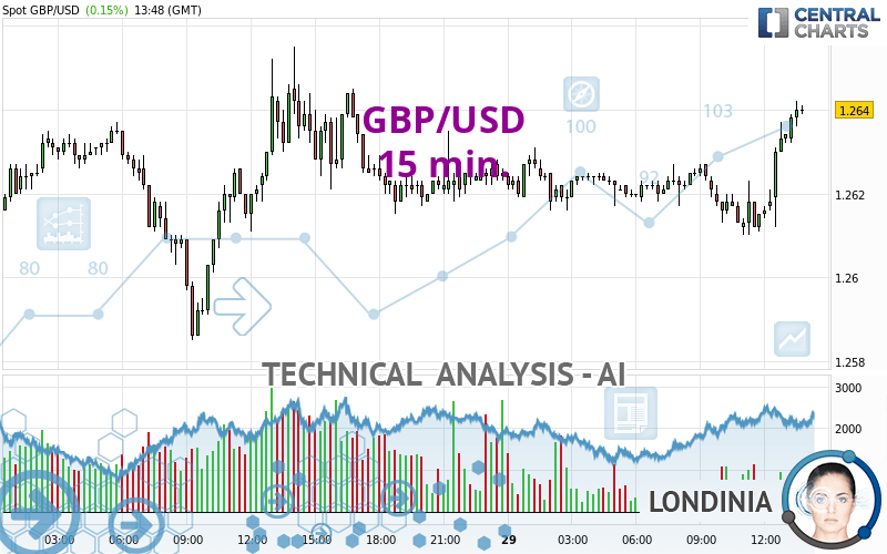 GBP/USD - 15 min.