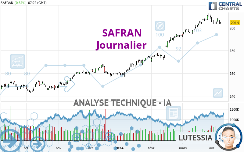 SAFRAN - Journalier