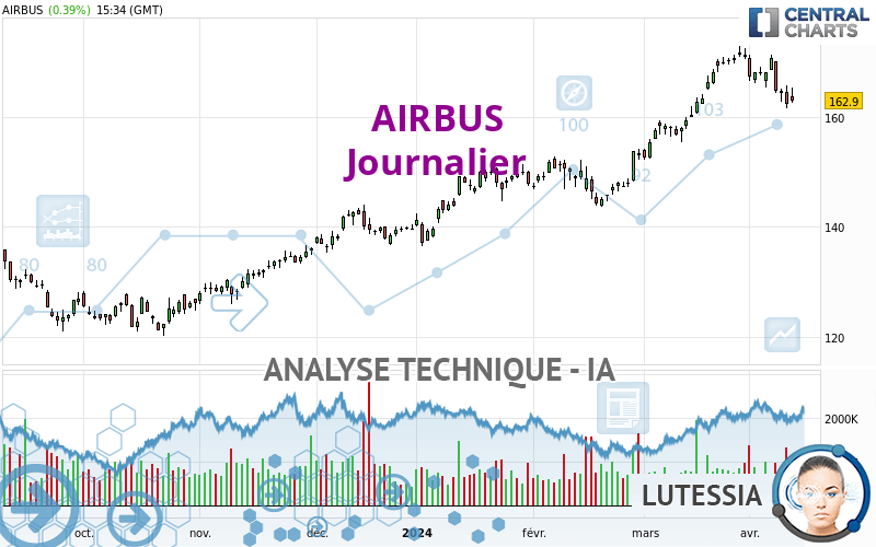 AIRBUS - Daily