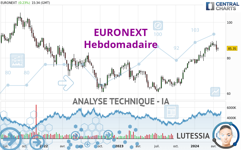 EURONEXT - Weekly